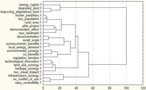 Fig. 3. The groupings of smart practice criteria based on cluster analysis (Ward´s method) 