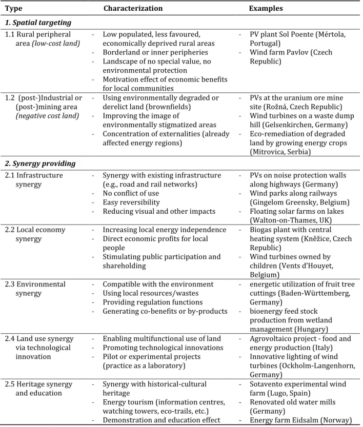 Table 4.  Typology of smart practices 