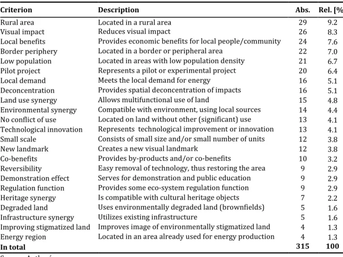 Table 2. Criteria of smart practice projects: absolute and relative frequencies 