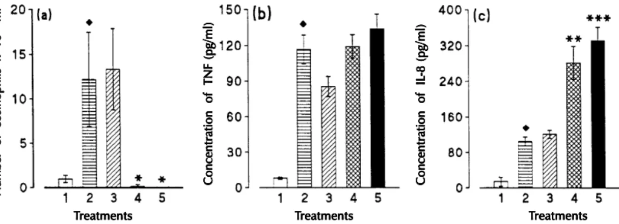 Fig. 4: inhibition of IL-8 generation into supernatants of LPS- LPS-stimulated (500 ng/ml) guinea-pig adherent peritoneal cells  pre-treated with 0.5 ng/ml or 10 ng/ml of rIL-5