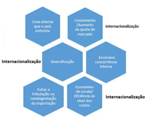 Figura 1 – Razões da Internacionalização (elaboração própria) 