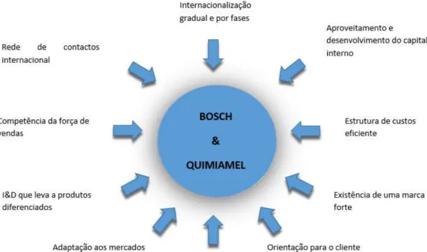 Figura 9 – Proposta de modelo de internacionalização para empresas de base industrial (elaboração  própria)