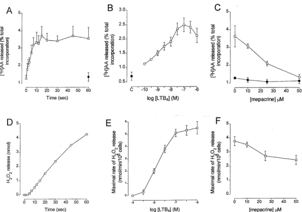Fig. 3: LTB 4 -induced phospholipase A 2  and NADPH oxidase activation in guinea-pig eosinophils