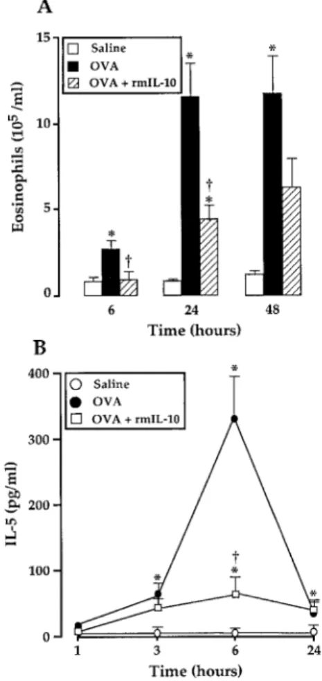 Fig. 4 - A: effect of rmIL-10 on antigen-induced eosinophil accumulation in the PL fluid from sensitized mice killed 6, 24 or 48 hr after the challenge