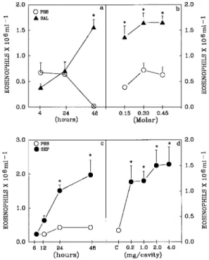 Figure 1a shows that two consecutive injections of saline (SAL: 0.15 M) at 48 hr intervals induced significant eosinophil migration into the peritoneal cavity of naïve rats 48 hr after the second  injec-tion