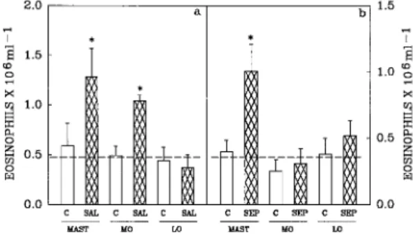 Fig. 2: BW A4C, MK 886 and dexamethasone, but not BN 52021 or indomethacin, inhibited the in vivo eosinophil  migra-tion induced by saline or Sephadex