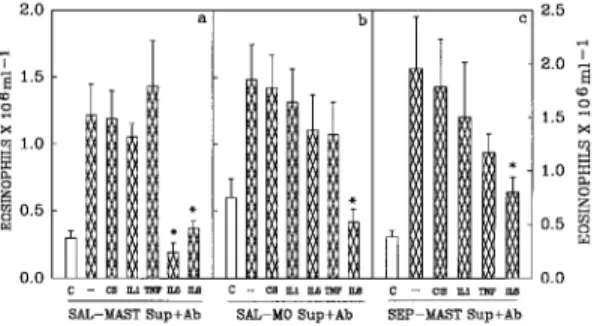 Fig. 5: the effects of antiserum against IL-1, TNF, IL-5 and IL- IL-8 on the eosinophil chemotactic  activity of supernatants from mast cells and macrophages incubated with saline or from mast cells incubated with Sephadex