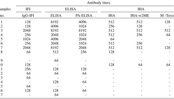 Fig. summarizes the results found in this in- in-vestigation. It was observed 20% (8/17) of  posi-tivity in all three tests, 23% (9/17) in only one or