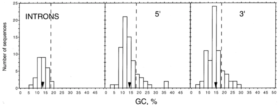 Fig. 2 shows the histograms of the composi- composi-tional distributions of non-coding sequences, i.e., introns and 5'- and 3'- sequences