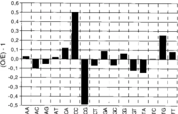 Fig. 4: weight-averaged (Observed/Expected)-1 dinucleotide frequencies for the total sum of exons.
