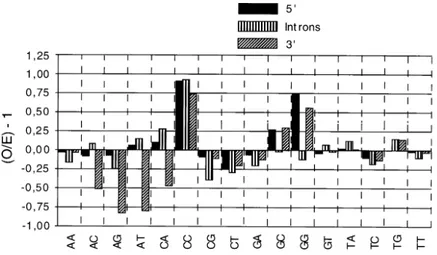 Fig. 5: weight-averaged (Observed/Expected)-1 dinucleotide frequencies for the total sum of 5'- UTR (5’), introns and 3'- UTR (3’).