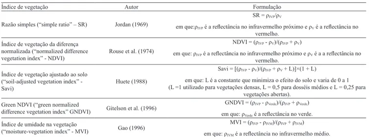 Tabela 1. Principais índices de vegetação utilizados.