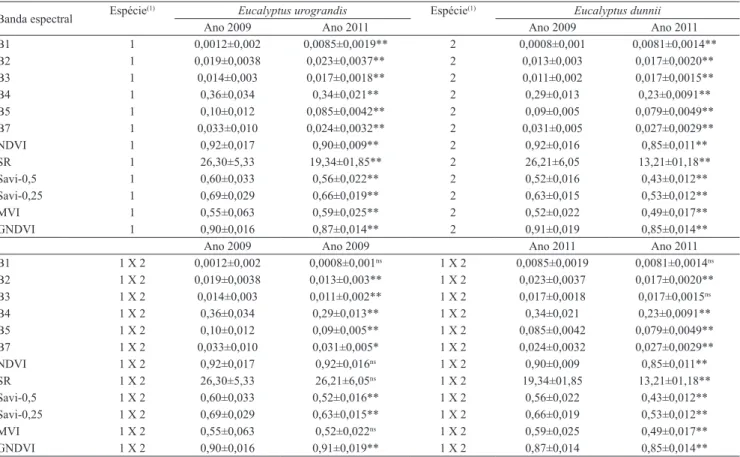 Tabela 2.  Valores das médias, desvio-padrão e significância dos testes de comparação de média e normalidade, realizados  para as 12 variáveis (reflectâncias nas bandas espectrais e índices de vegetação - IVs).