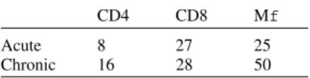 Table 2- Percentual of VLA-bearing cells in acute T. cruzi infection