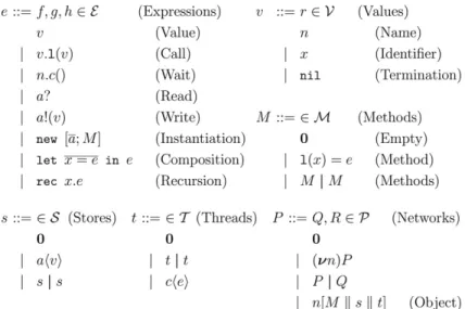 Fig. 1. Values, expressions, methods, stores, threads, networks.