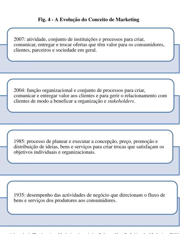 Fig. 4 - A Evolução do Conceito de Marketing 