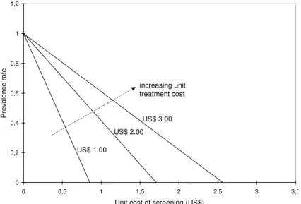 Fig. 1: the trade-offs between prevalence and screening costs in comparing mass chemotherapy with selective chemotherapy at different treatment costs