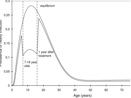 Fig. 4: comparison of the profile of prevalence of heavy infection with age at equilibrium and 1 year after treatment of 6-15 year olds with a drug of 90% efficacy and a coverage of 80%.