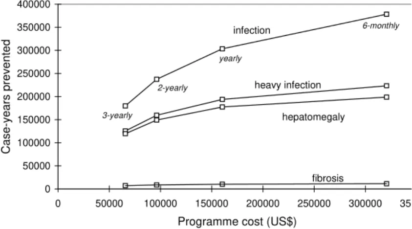 Fig. 7: the relationship between cost and case-years prevented with different frequencies of treatment