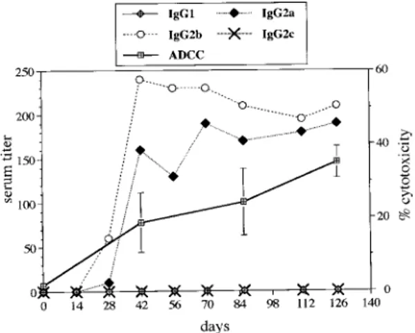 Fig. 3: antibody response and antibody-dependent cellular cy- cy-totoxicity toward schistosomula (ADCC) after intradermal  im-munization with plasmid DNA encoding Schistosoma mansoni 28 kDa glutathione S-transferase