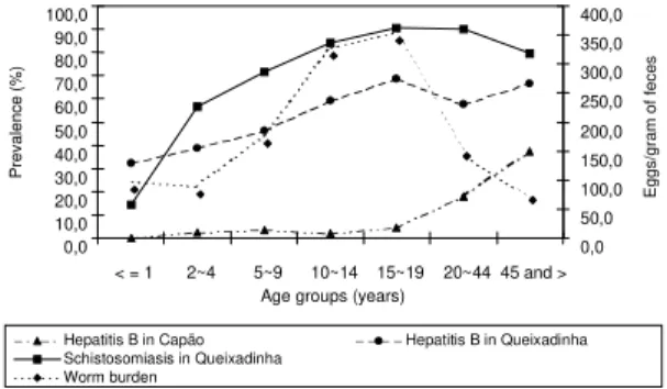 Fig. 1:  prevalence of schistosomiasis, worm burden and hepa- hepa-titis B in each age group in the studied areas.