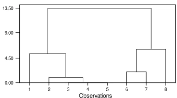 Fig. 2:  dendogram of the cluster analysis performed for the chronic carriers of hepatitis B cases observed in the area 27 of Queixadinha using the Average linkage method.