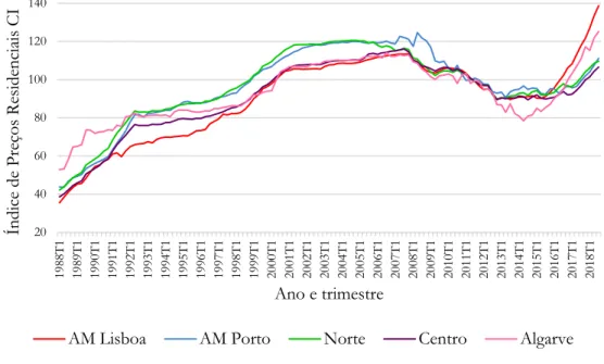 Tabela 1: Estatísticas descritivas do Índice de Preços Residenciais para a AM de Lisboa, AM do Porto,  Norte, Centro e Algarve