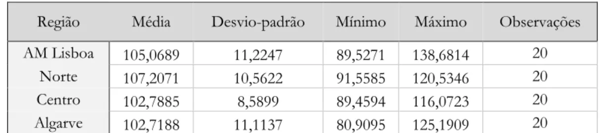 Tabela 2: Estatísticas descritivas do Índice de Preços Residenciais para a AM de Lisboa, Norte, Centro e  Algarve, com dados utilizados no estudo empírico
