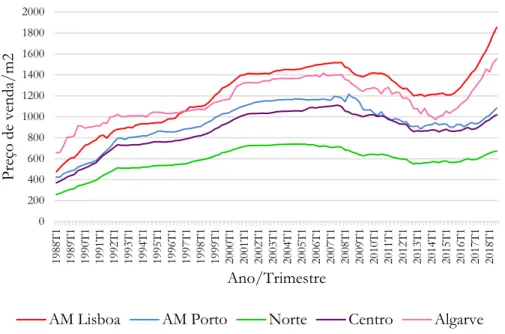 Gráfico 2: Preço de venda da habitação por m 2  para a AM de Lisboa, AM do Porto, Norte, Centro e Algarve