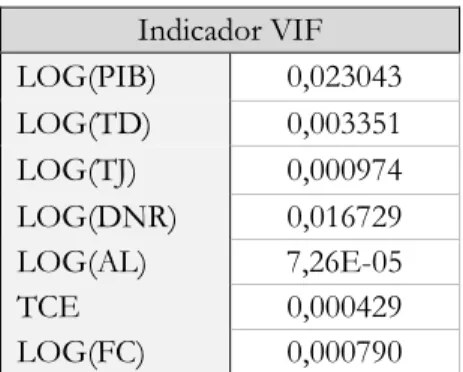Tabela 6: Fatores de inflação da variância, VIF (usando Eviews). 