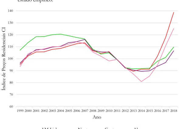 Gráfico A.3.1: Evolução do Índice de Preços Residenciais CI para a AM de Lisboa, Norte, Centro e Algarve