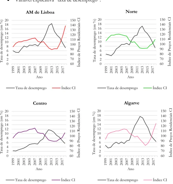 Gráfico A.3.3: Evolução do Índice de Preços Residenciais CI e da taxa de desemprego para a AM de Lisboa,  Norte, Centro e Algarve