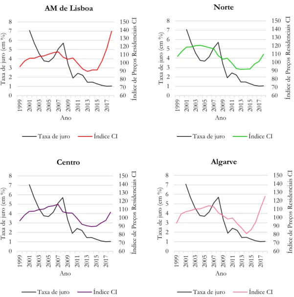 Gráfico A.3.4: Evolução do Índice de Preços Residenciais CI e da taxa de juro implícita nos contratos de  crédito à habitação para a AM de Lisboa, Norte, Centro e Algarve