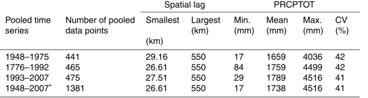 Table 1. Number of data points, smallest- and largest-spatial-lags, and summary statistics, i.e
