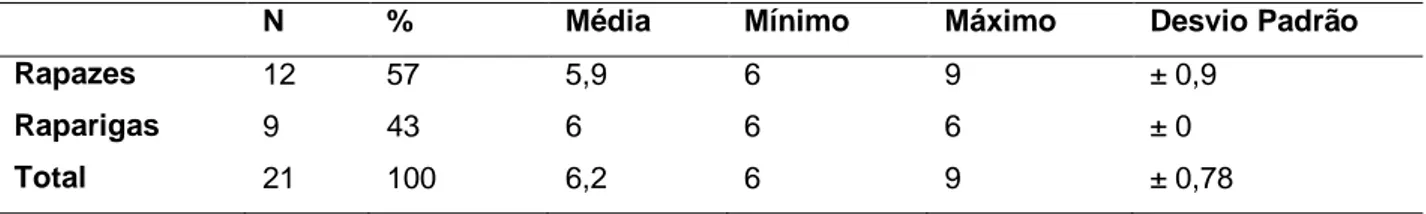 Tabela I – Caracterização da idade da amostra [frequência absoluta (n), frequência relativa (%) Média  e desvio padrão (dp)] 