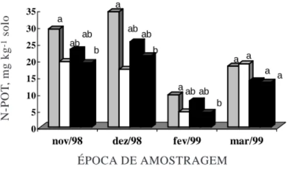 Figura 5. N-mineralizável em Latossolo Vermelho distrófico cultivado com laranjeira em diferentes épocas, locais e profundidades de amostragem (PC = linha de projeção da copa, EL = entrelinhas)