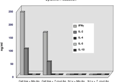 Fig. 4: cytokine production by the CD4 +  anti-heart T cell line. Anti-heart cell line was incubated with feeder cells in the presence of heart antigen (mio ag) or Trypanosoma cruzi antigen