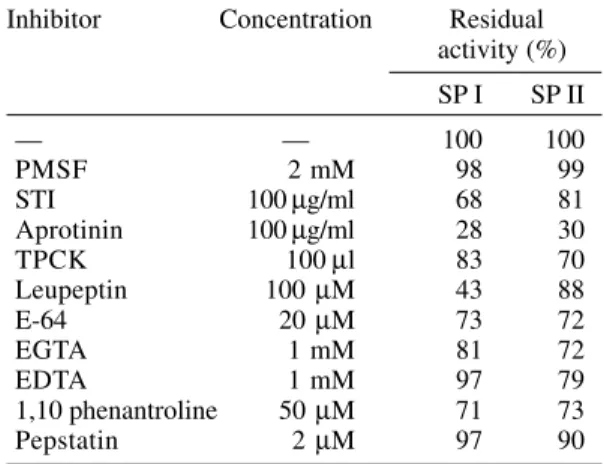 Fig 5: effect of temperature for SP I and SP II proteolytic ativity (  n  ) SP I and (• ) SP II.