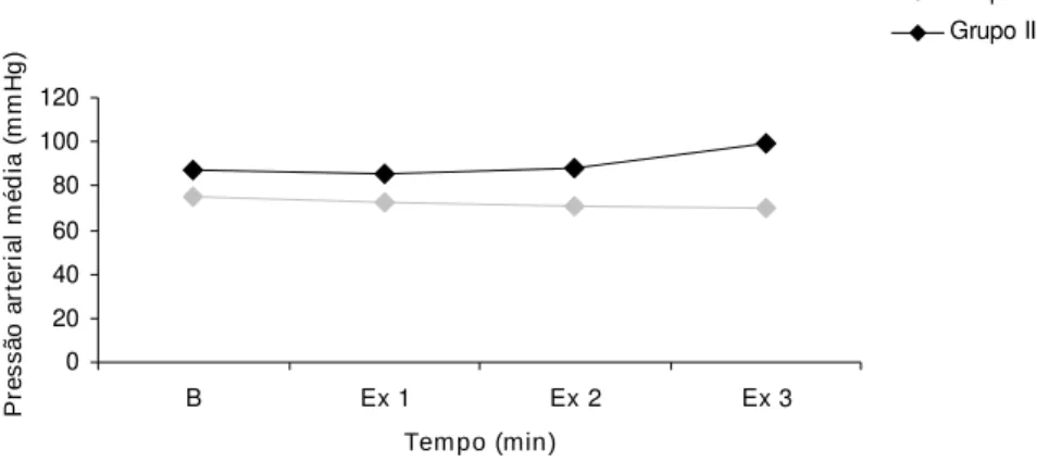 FIGURA 3: Valores médios da pressão arterial nos animais dos grupos I e II nos períodos  basal (B) e experimental (Ex1, Ex2 e Ex3)