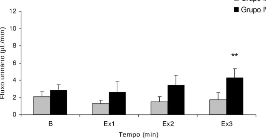 FIGURA 4: Perfil da excreção renal de água (fluxo urinário) nos animais dos grupos III e  IV nos períodos basal (B) e experimental (Ex1, Ex2 e Ex3)