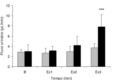 FIGURA 2: Perfil da excreção renal de água (fluxo urinário) nos animais dos grupos I e II  nos períodos basal (B) e experimental (Ex1, Ex2 e Ex3)