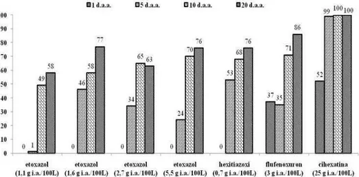 FIGURA 3 - Efeito do acaricida etoxazol 110 SC sobre a mortalidade de fêmeas do ácaro Brevipalpus  phoenicis, em laboratório