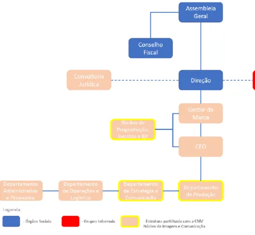Figura 2: Estrutura Organizacional da Viseu Marca  