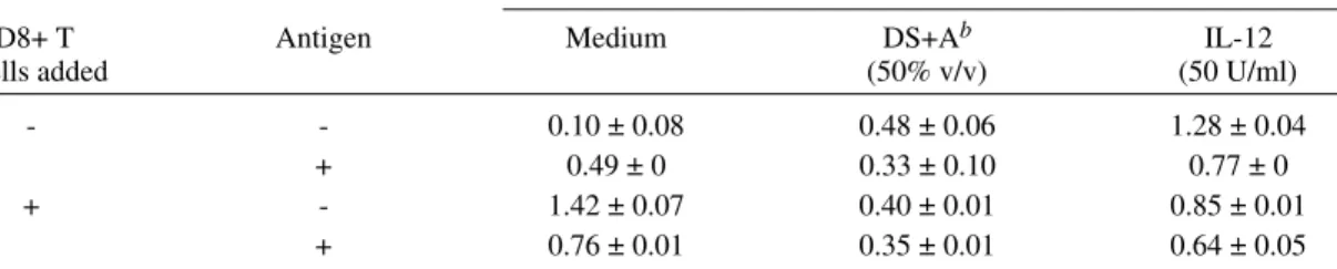 Fig. 2:  growth of CD4+ T cells (D4/46) and CD8+ T cells (P2R/8/53) in the presence (triangles) or absence (circles) of CD4S (supernatant generated by PHA stimulation of pooled Leishmania specific  T cell clones)