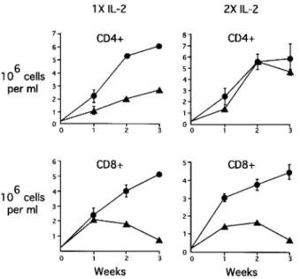 Fig. 3:  growth of CD4+ T cells (P2A/4/10/90) and CD8+ T cells (P2R/8/10/90) in the presence (triangles) or absence (circles) of CD4S (supernatant generated by PHA stimulation of pooled Leishmania specific  T cell clones)  and the effect of 25 U/ml rIL-2 (