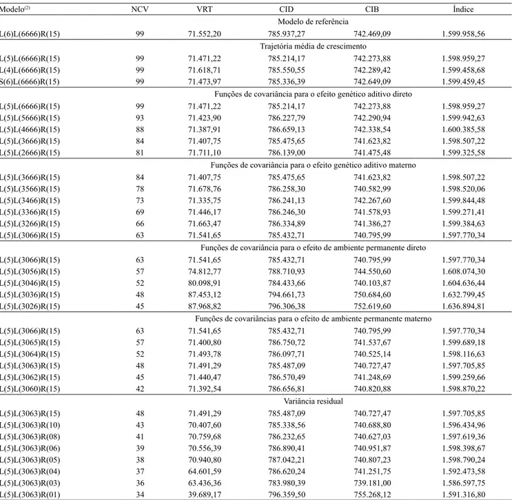 Tabela 1. Número total de componentes de covariância (NCV) e critérios (1)  para comparação de modelos de regressão  aleatória para análise do peso de bovinos Nelore do nascimento aos 1.000 dias de idade.