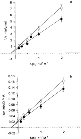 Fig. 2: Michaelis-Menten constants of the transglutaminase from normal and infected cells