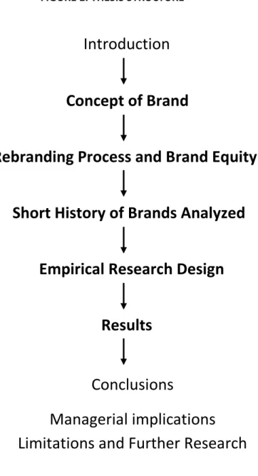FIGURE 1. THESIS STRUCTURE 