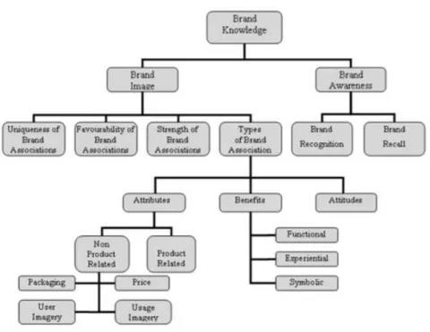FIGURE 2. DIMENSIONS OF BRAND KNOWLEDGE 