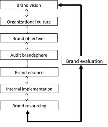 FIGURE 4. A MODEL FOR STRATEGICALLY BUILDING BRANDS 